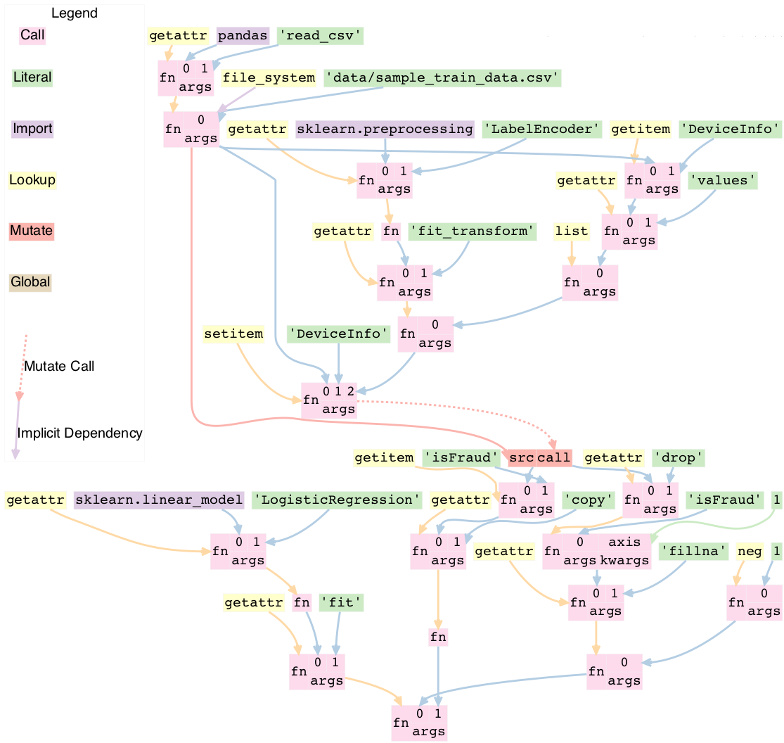 Sample visualization of Graph